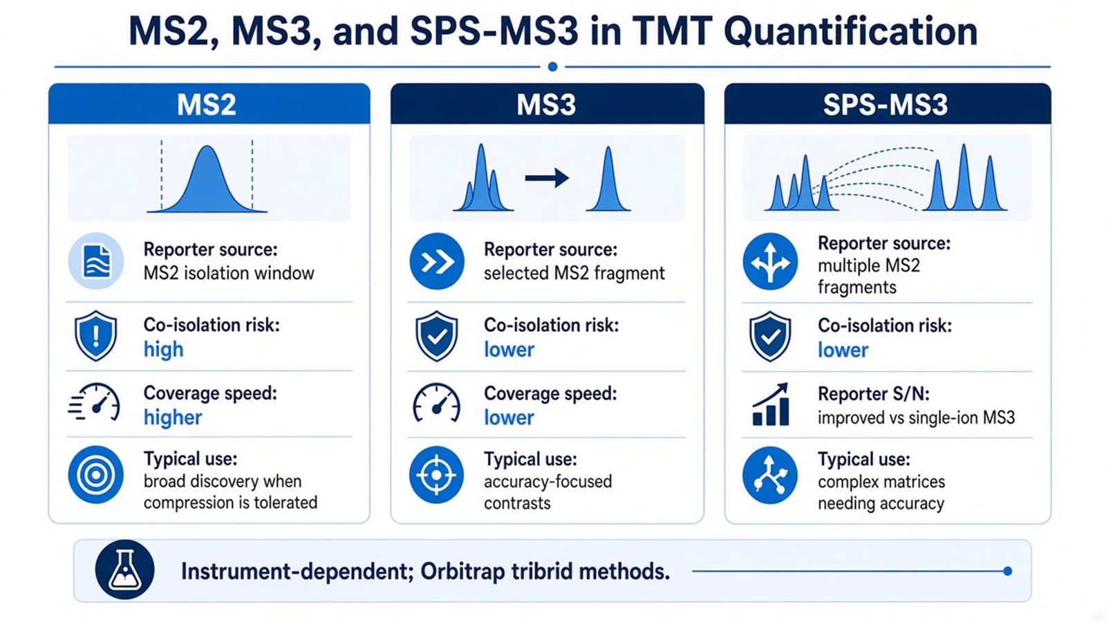 Three-column comparison of MS2, MS3, and SPS-MS3 reporter sources, co-isolation risk, coverage speed, and typical use in TMT quantification Three-column comparison of MS2, MS3, and SPS-MS3 reporter sources, co-isolation risk, coverage speed, and typical use in TMT quantification