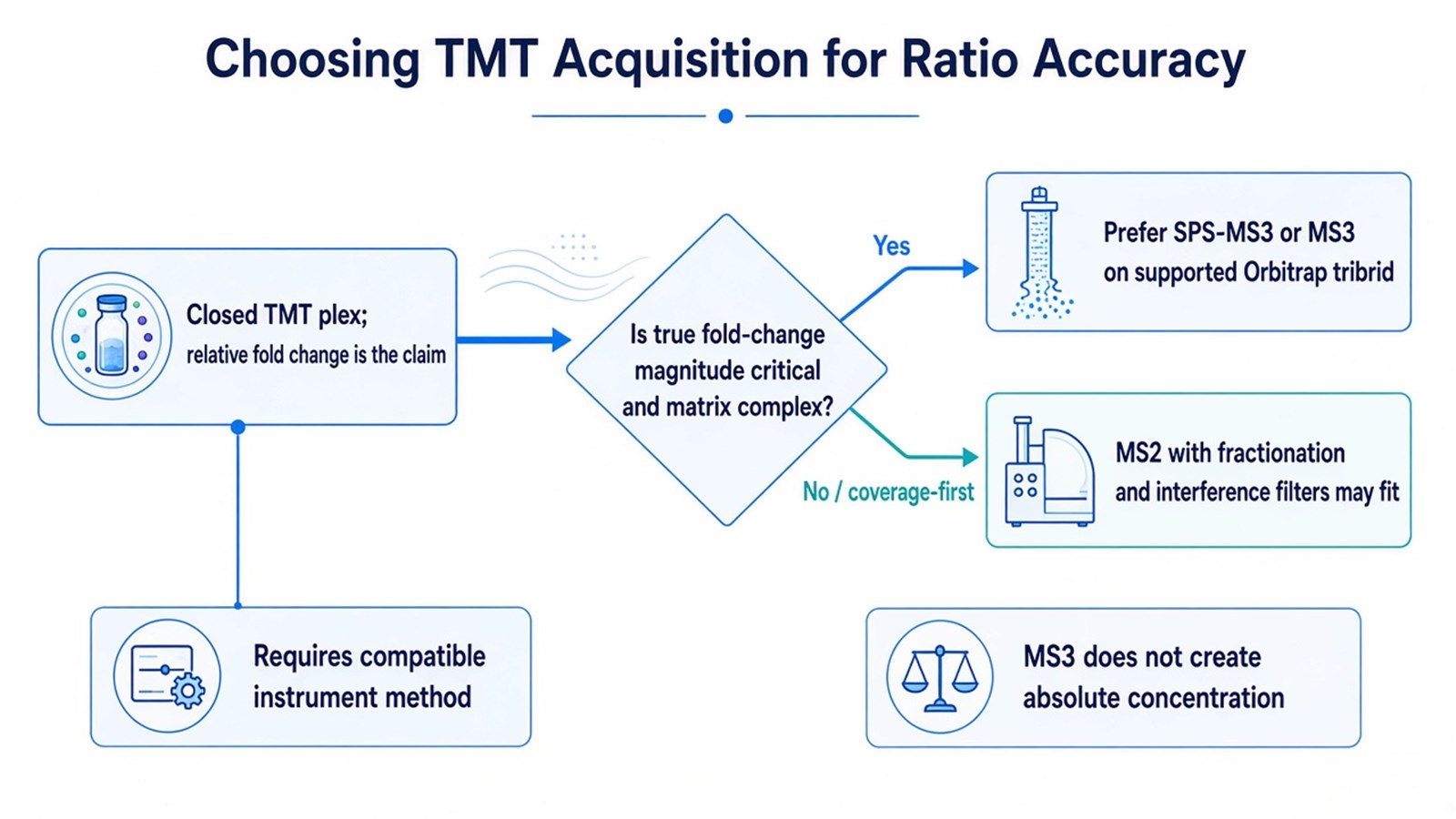 Decision flow from a closed TMT plex to SPS-MS3 or MS3 when fold-change magnitude is critical, or to MS2 with fractionation when coverage is prioritized Decision flow from a closed TMT plex to SPS-MS3 or MS3 when fold-change magnitude is critical, or to MS2 with fractionation when coverage is prioritized
