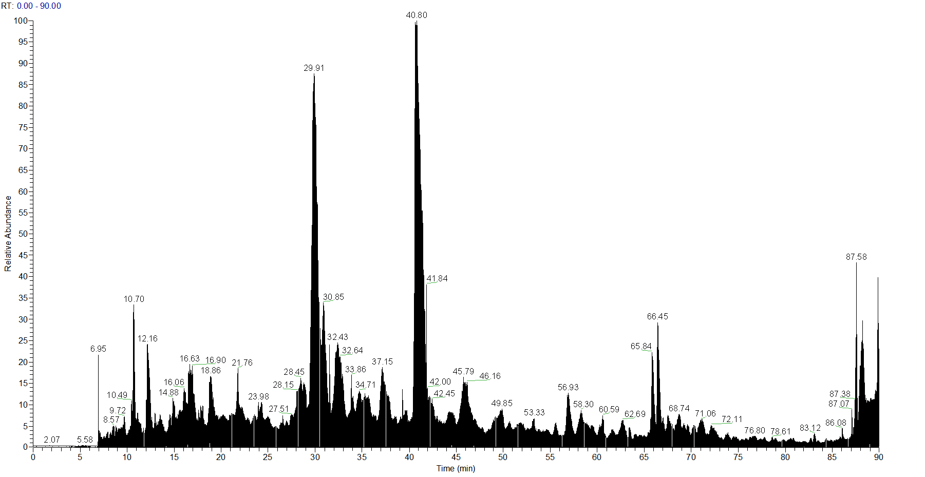 Total Ion Chromatogram