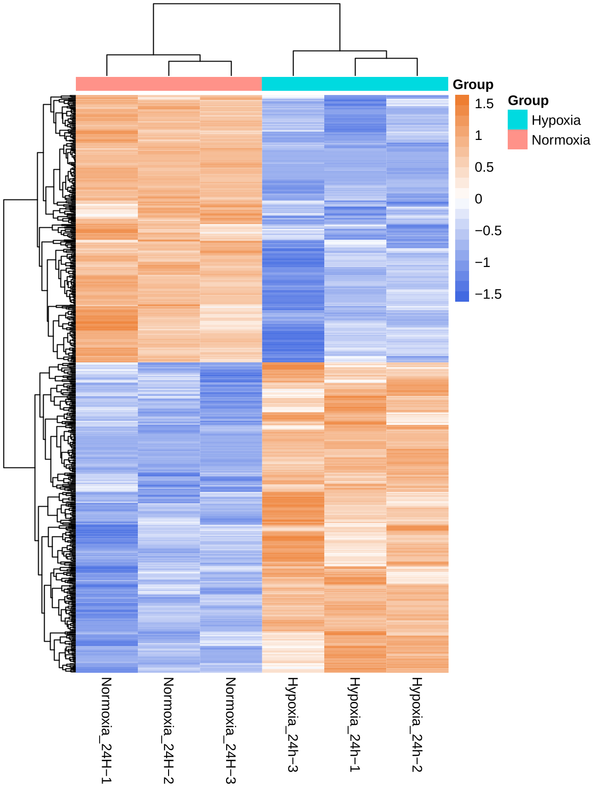 Hierarchical Clustering of Differential Proteins