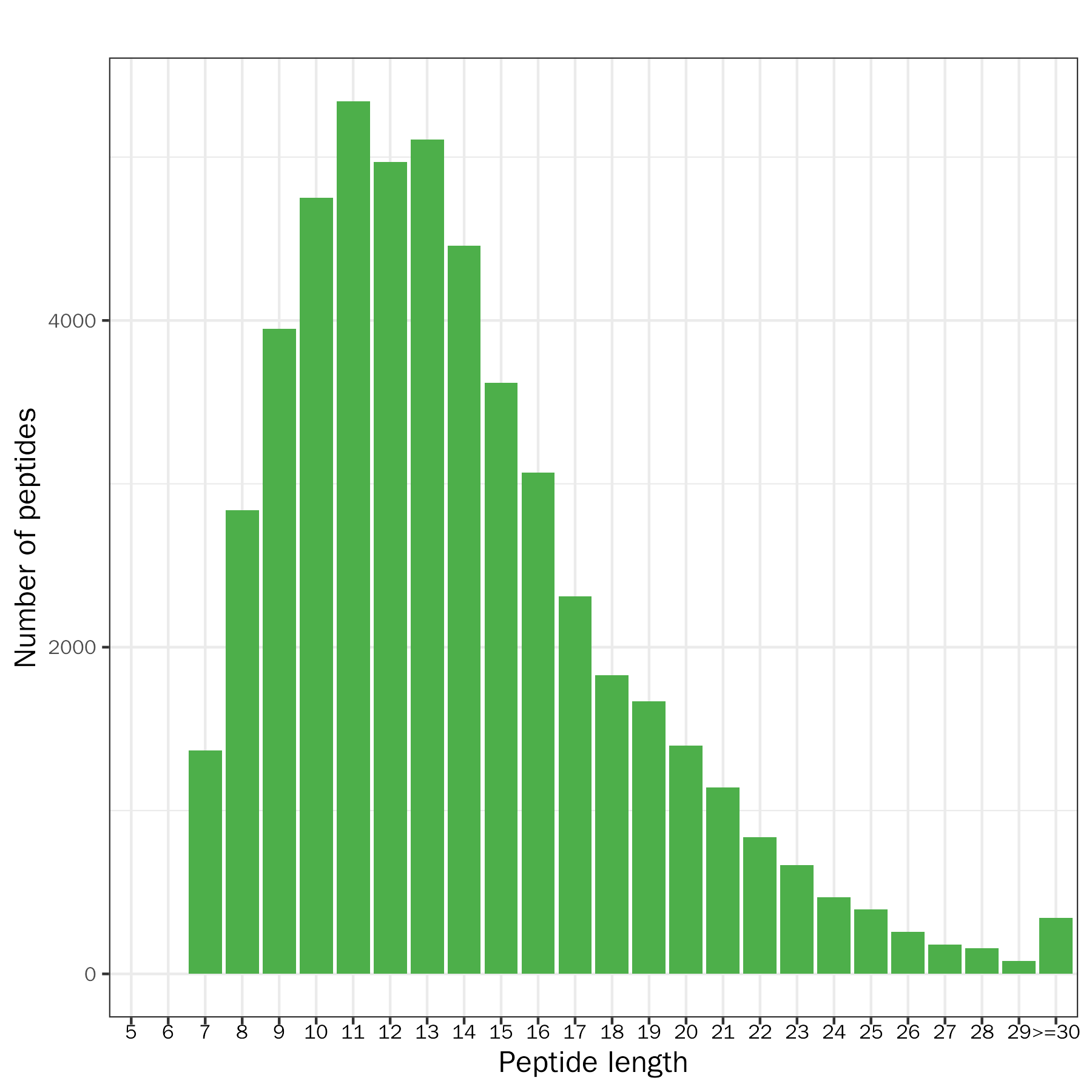 Peptide Length Distribution