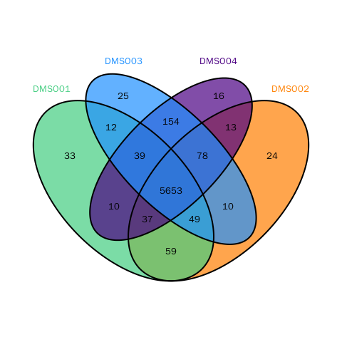 Venn Diagram of Identified Proteins