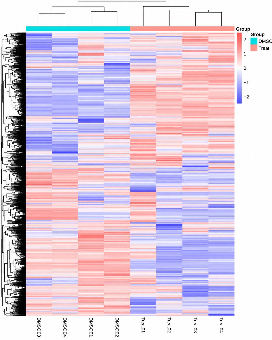 Hierarchical Clustering of Protein Abundance