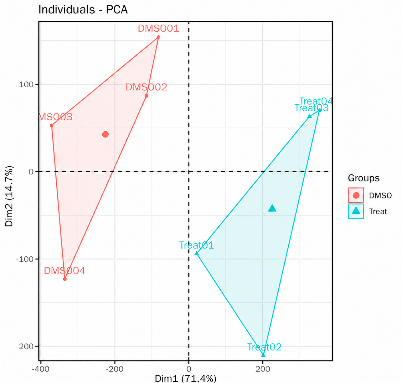 PCA Plot of Sample Grouping