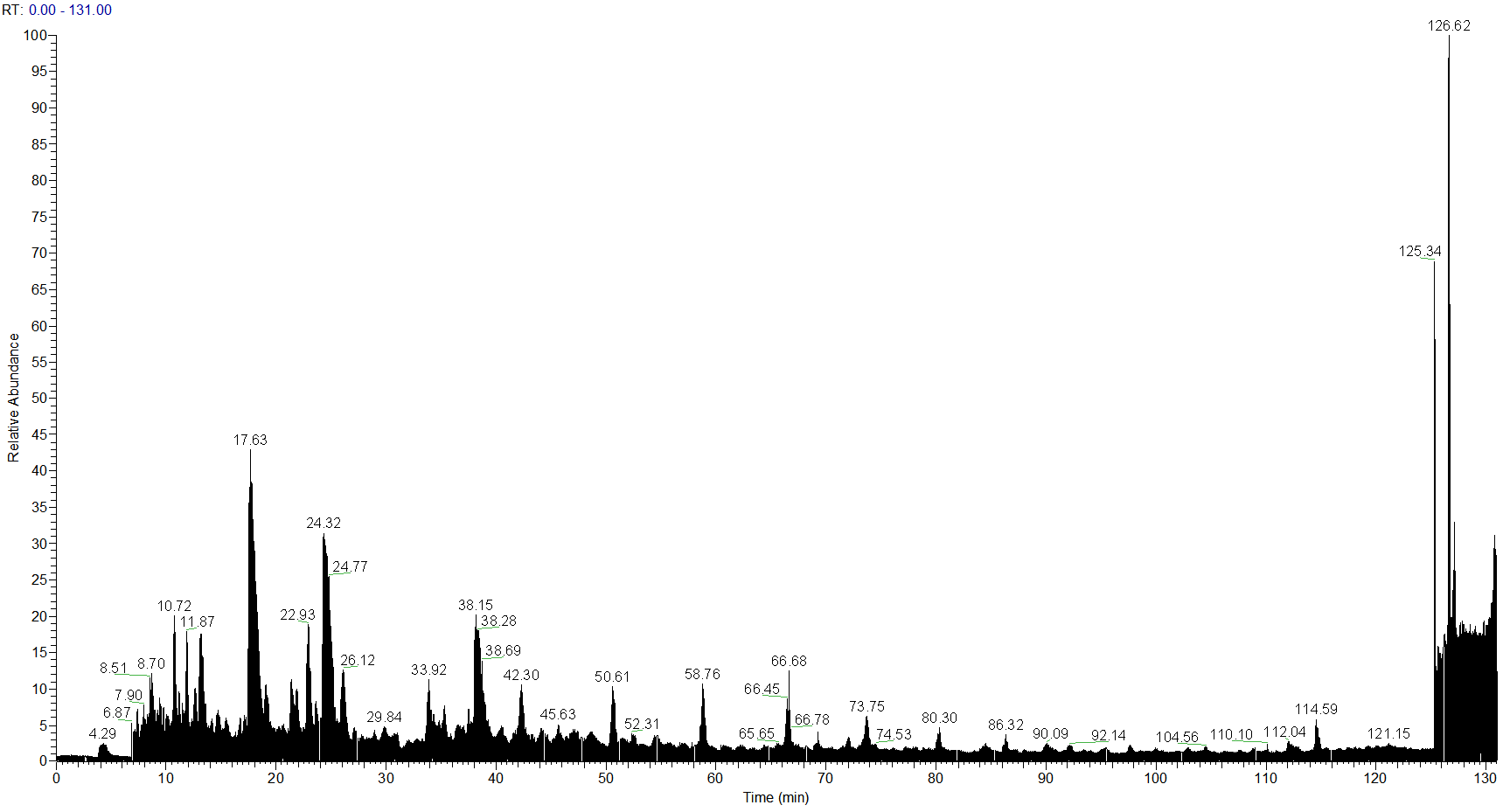 Total Ion Chromatogram