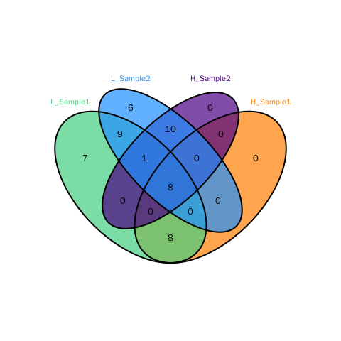 Venn Diagram of Shared and Unique Peptides