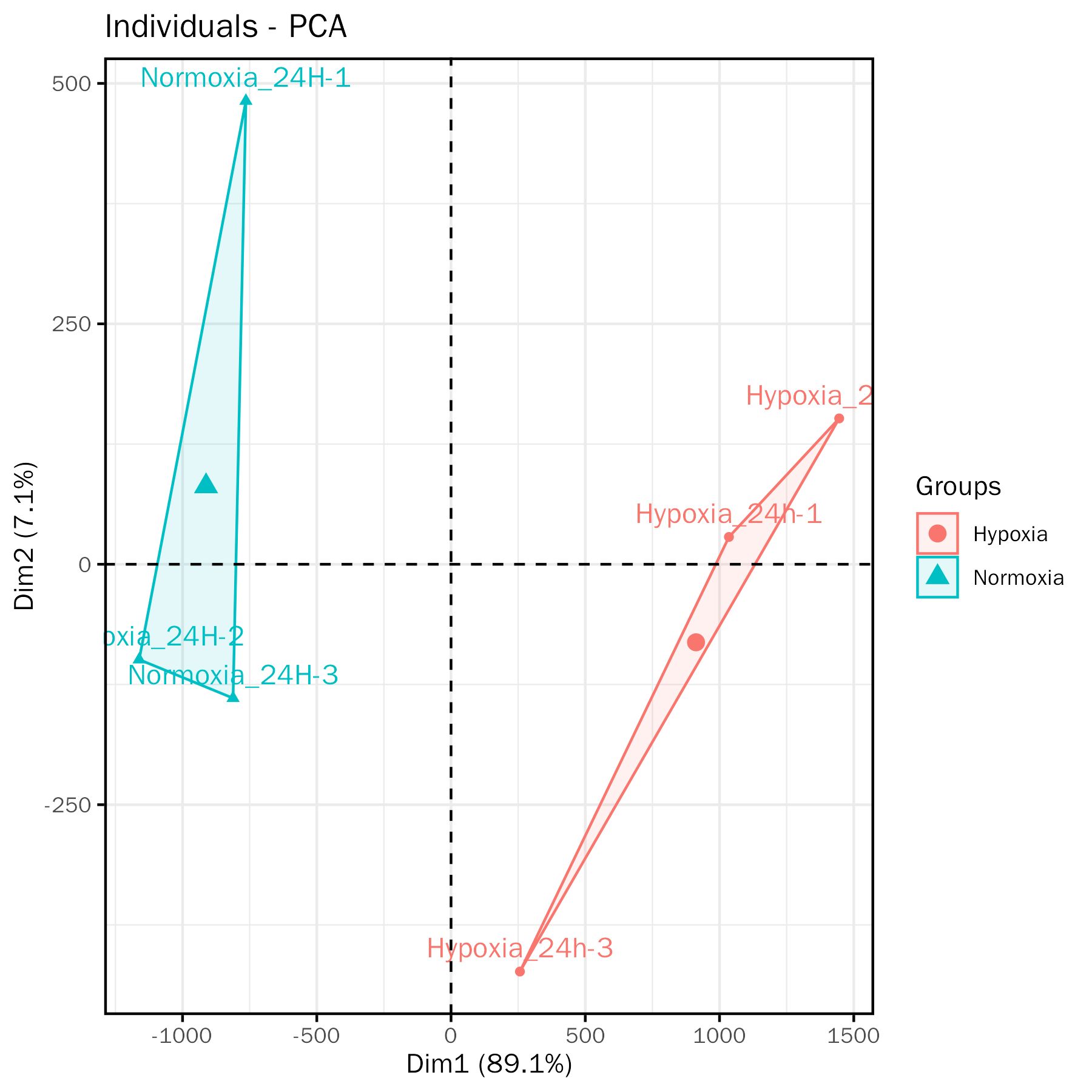 PCA Plot of Sample Grouping