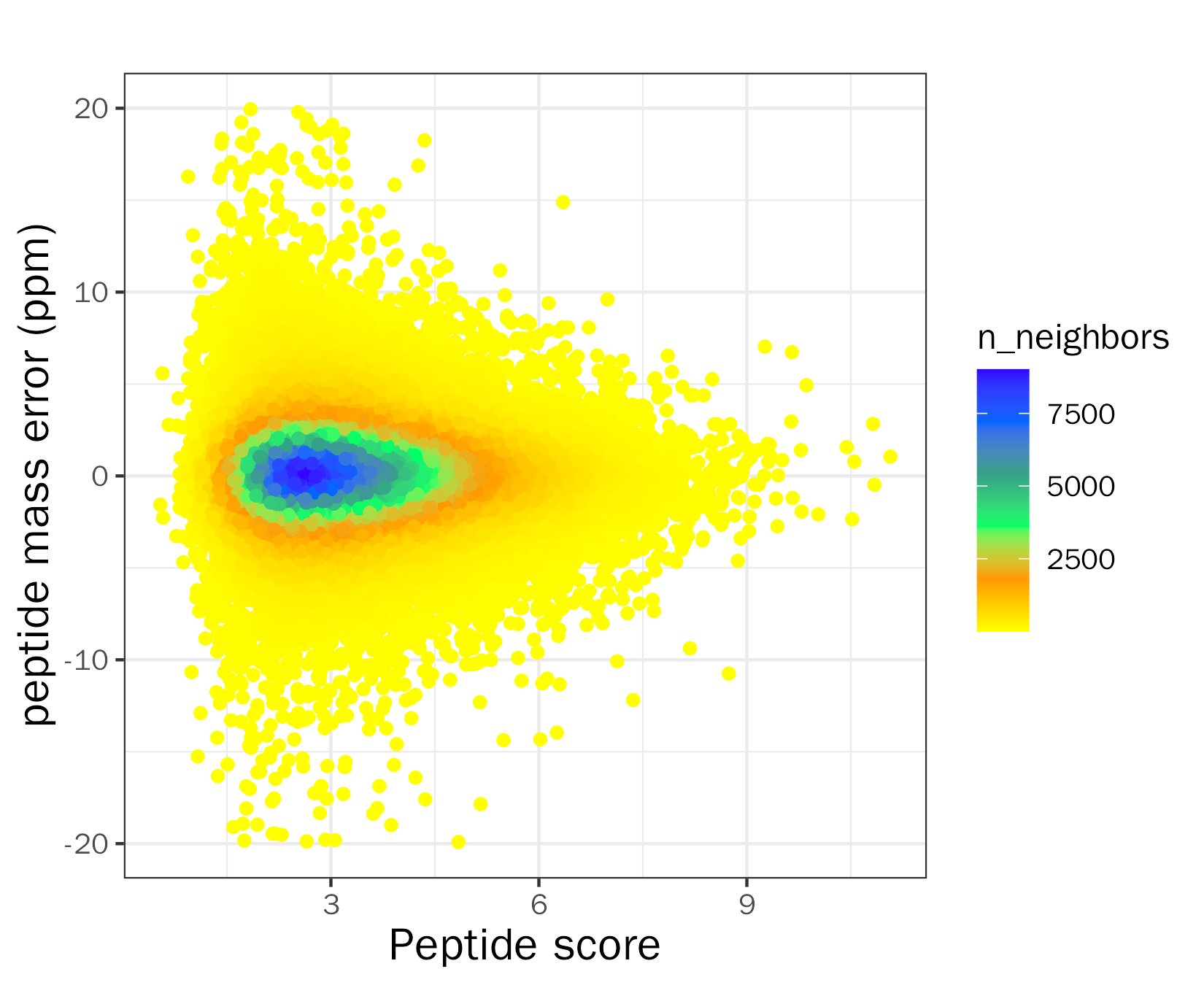 Peptide Mass Error Distribution