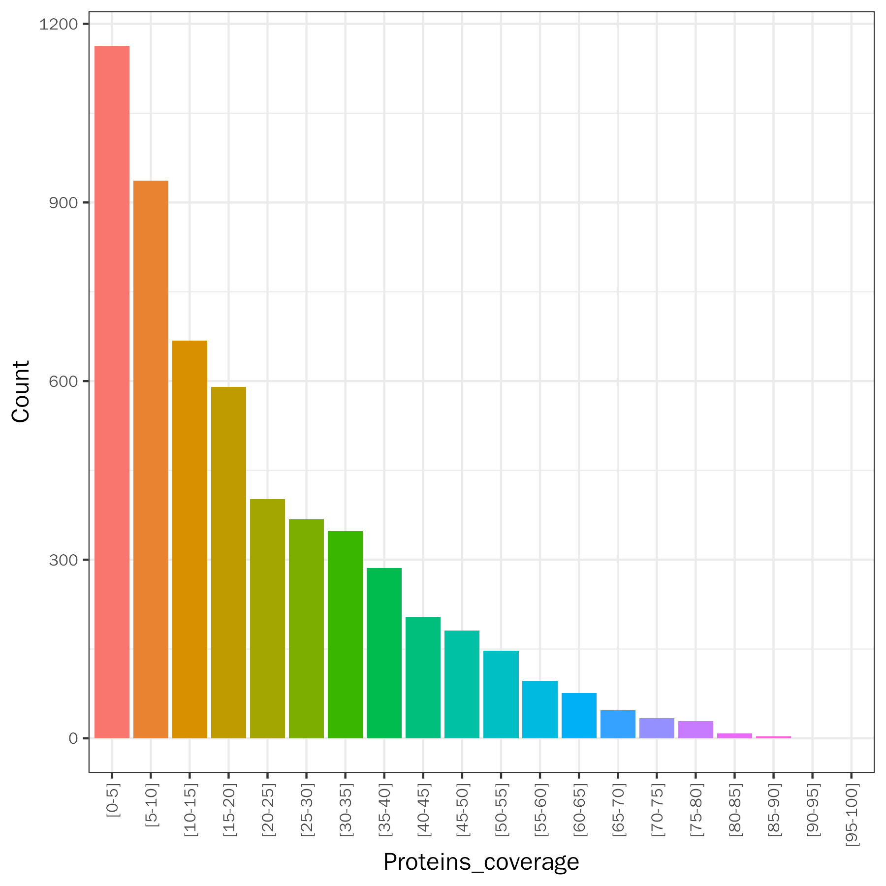 Protein Sequence Coverage Distribution