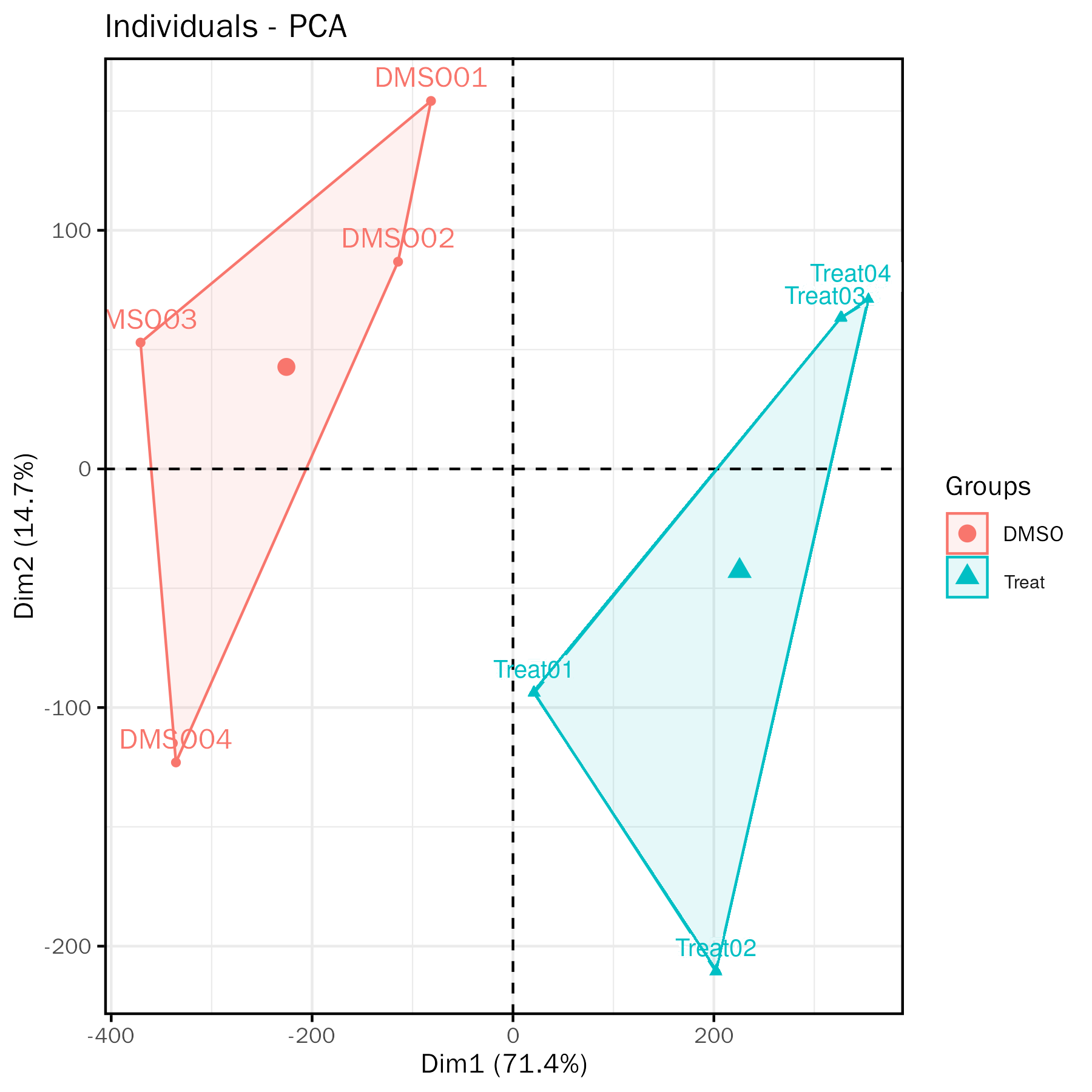 PCA Plot of Sample Grouping
