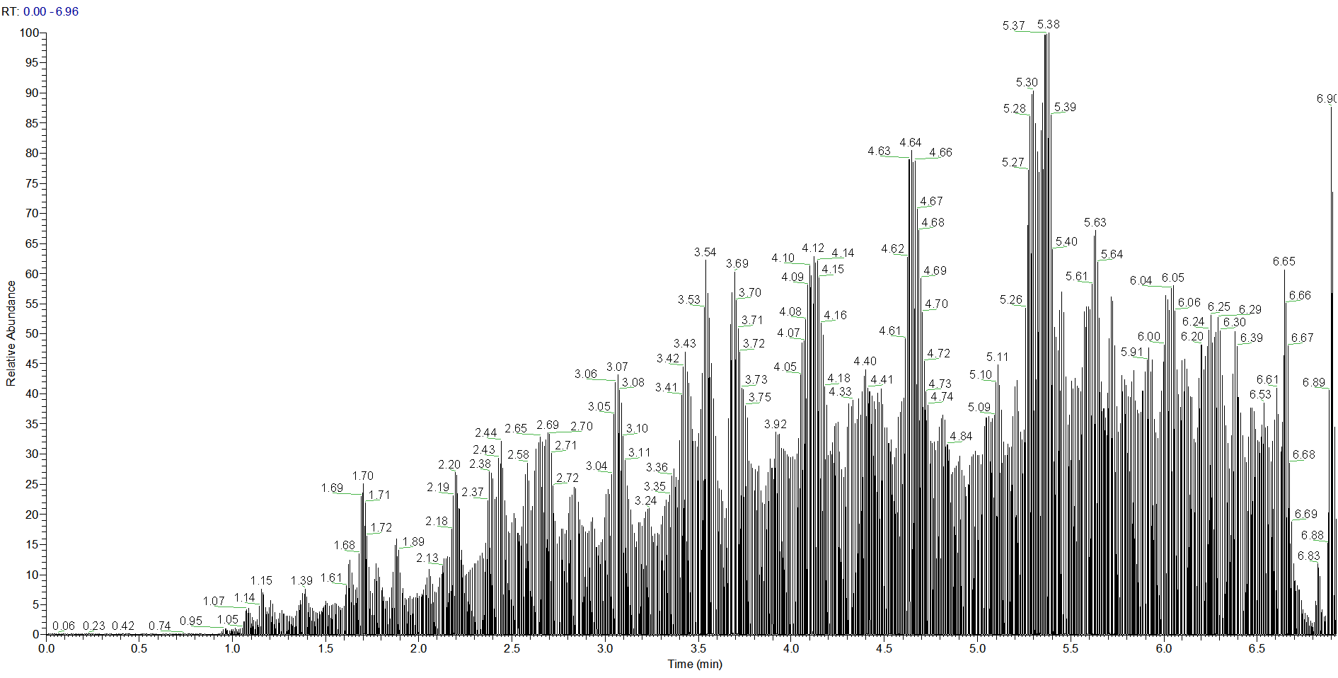Total Ion Chromatogram (TIC)