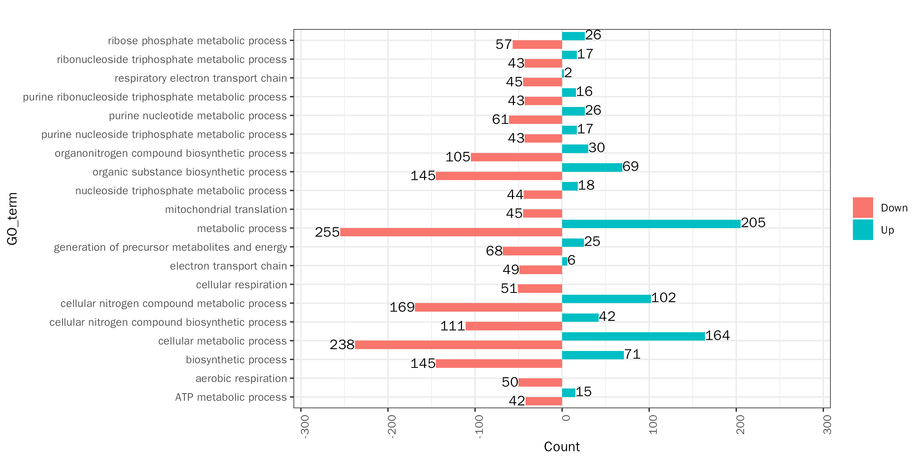 GO Biological Process Classification of Differential Proteins