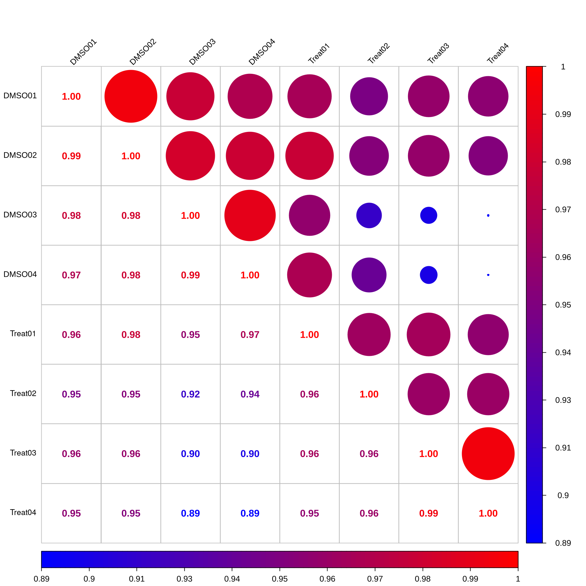 Pearson Correlation Analysis