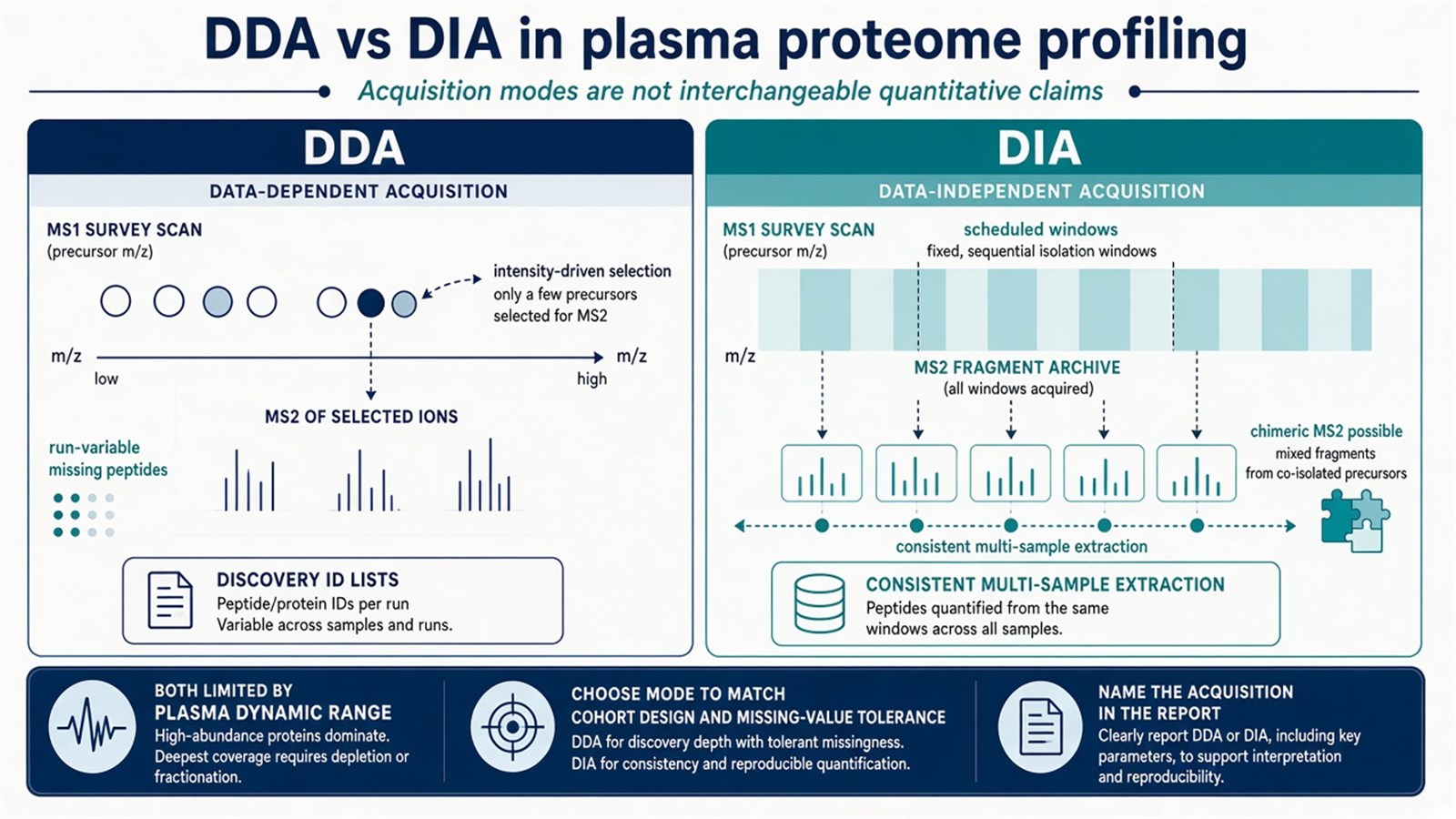 Side-by-side comparison of DDA intensity-driven precursor selection and DIA scheduled windows for plasma proteome profiling Side-by-side comparison of DDA intensity-driven precursor selection and DIA scheduled windows for plasma proteome profiling