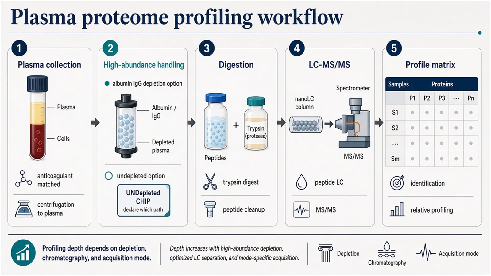 Five-step plasma proteome profiling workflow from matched plasma collection through high-abundance handling options, digestion, and LC-MS/MS to a profile matrix Five-step plasma proteome profiling workflow from matched plasma collection through high-abundance handling options, digestion, and LC-MS/MS to a profile matrix