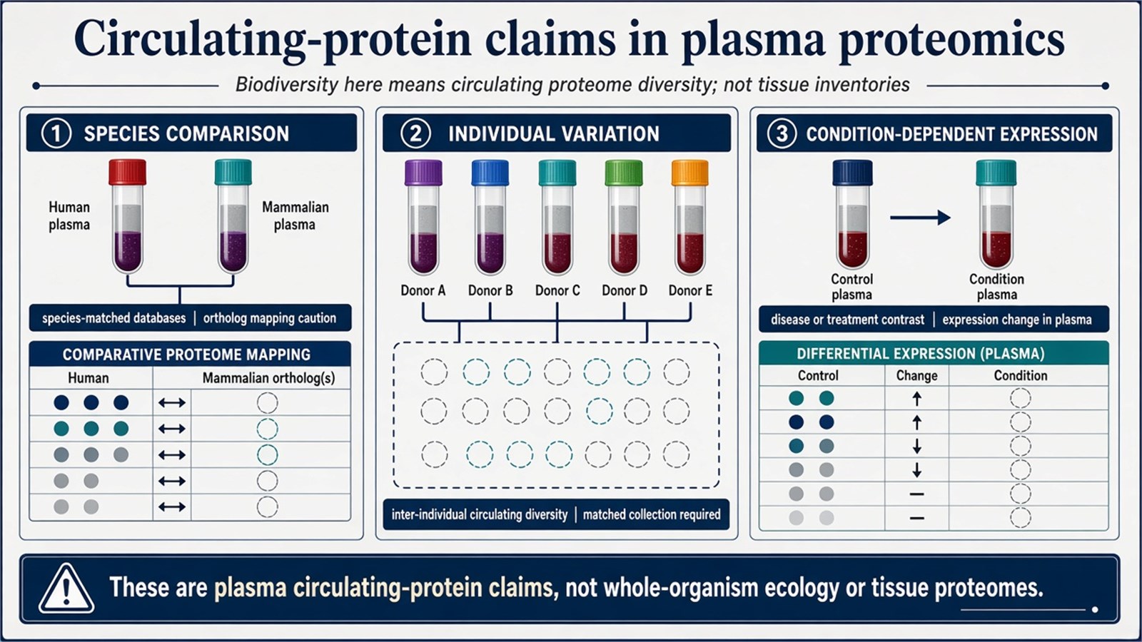 Three circulating-protein claims in plasma proteomics: species comparison, individual variation, and condition-dependent expression Three circulating-protein claims in plasma proteomics: species comparison, individual variation, and condition-dependent expression