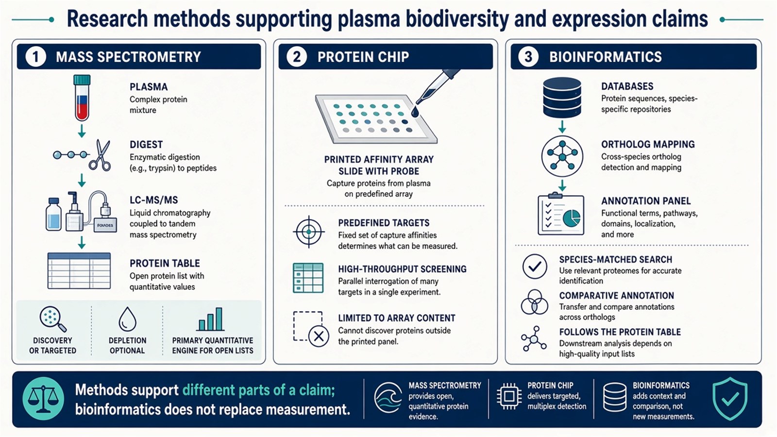 Three research methods supporting plasma biodiversity and expression claims: mass spectrometry, protein chip, and bioinformatics Three research methods supporting plasma biodiversity and expression claims: mass spectrometry, protein chip, and bioinformatics
