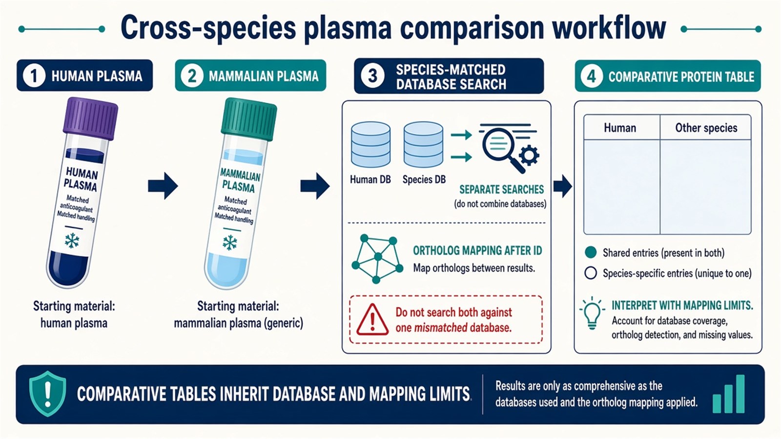 Four-step cross-species plasma comparison from human and mammalian plasma through species-matched database searches to a comparative protein table Four-step cross-species plasma comparison from human and mammalian plasma through species-matched database searches to a comparative protein table