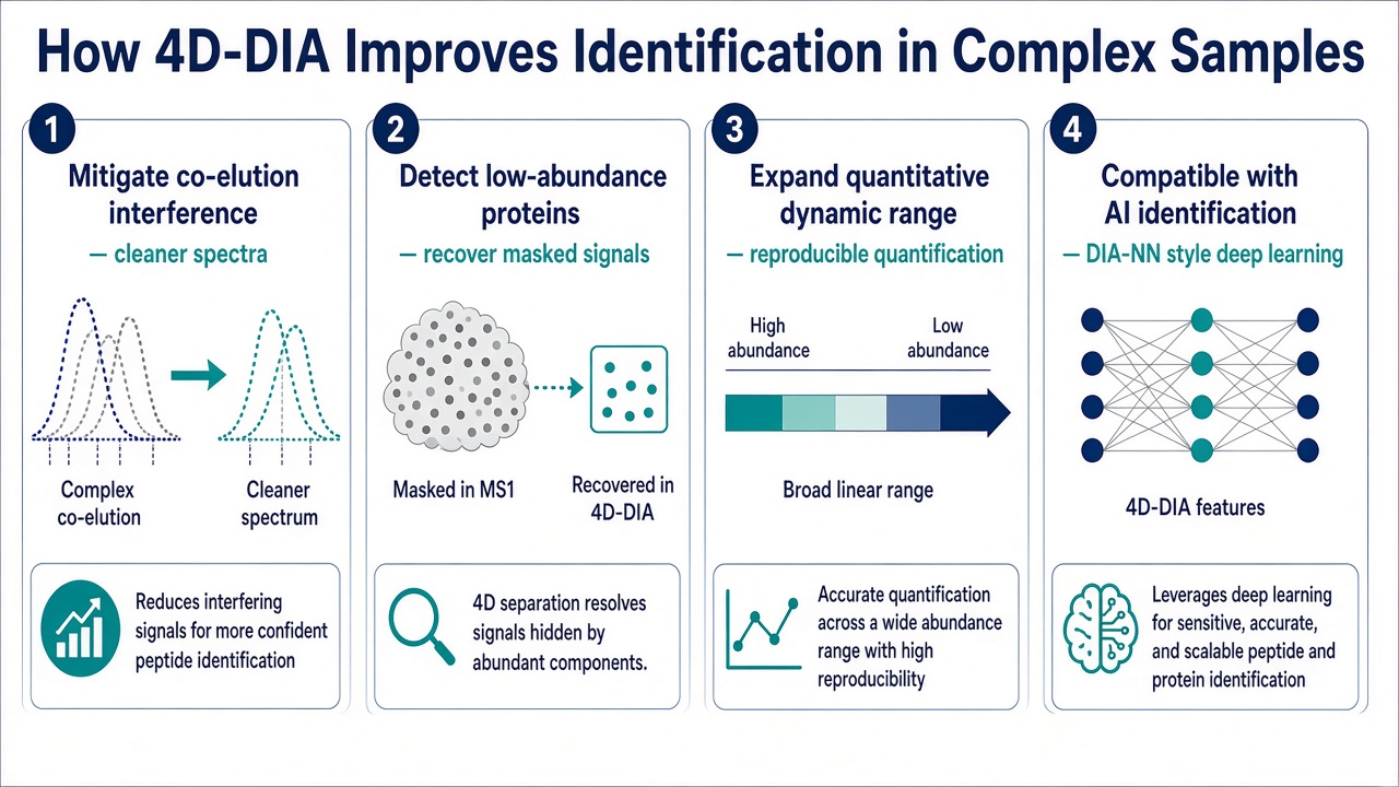 Four 4D-DIA advantages for complex samples including reduced co-elution interference, low-abundance recovery, broader dynamic range, and AI-compatible identification