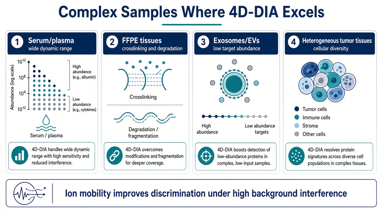 Complex sample types where 4D-DIA excels including plasma, FFPE tissues, exosomes, and heterogeneous tumor tissues