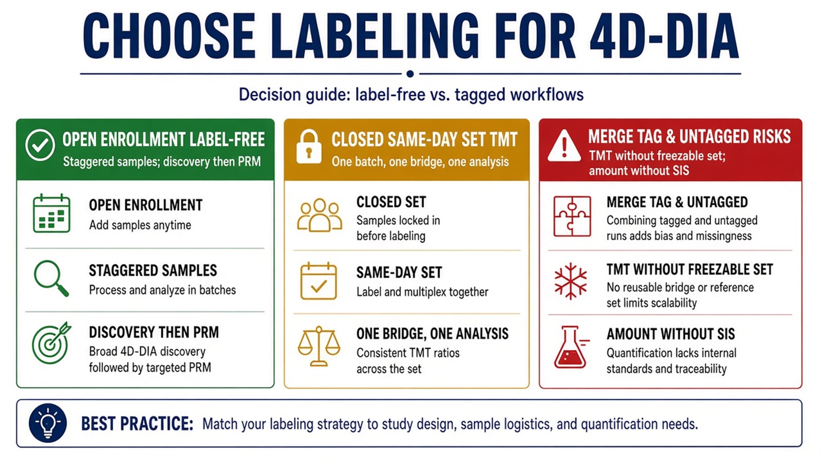 Choosing label-free 4D-DIA versus isobaric labeling by enrollment flexibility, contrast design, and confirmation or amount claims