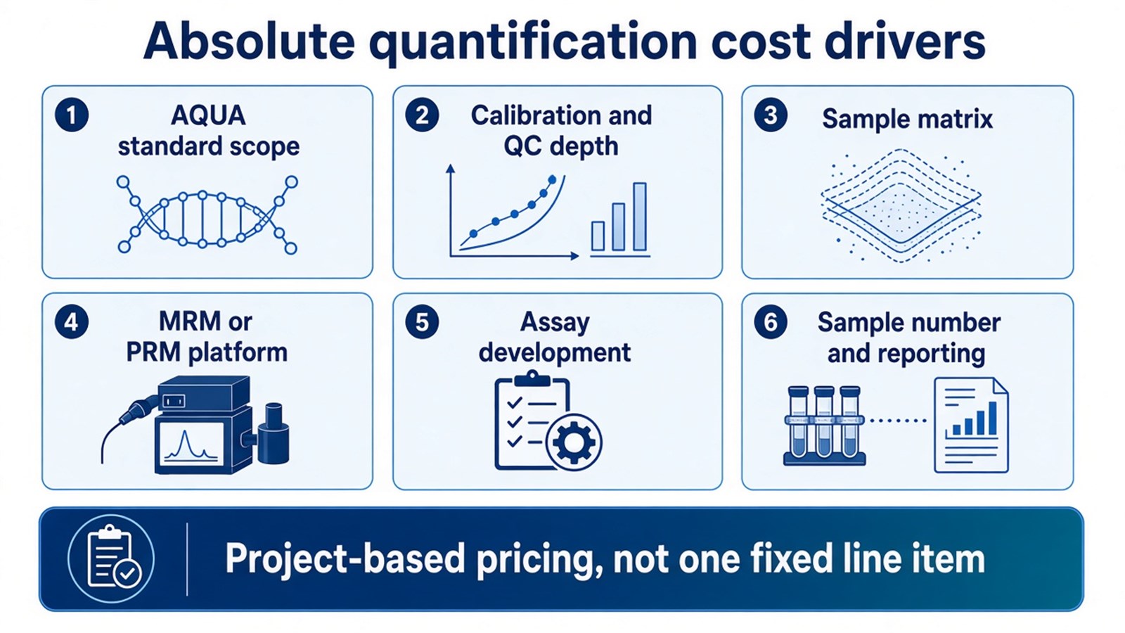 Six absolute quantification cost drivers: AQUA standard scope, calibration and QC depth, sample matrix, MRM or PRM platform, assay development, and sample number with reporting