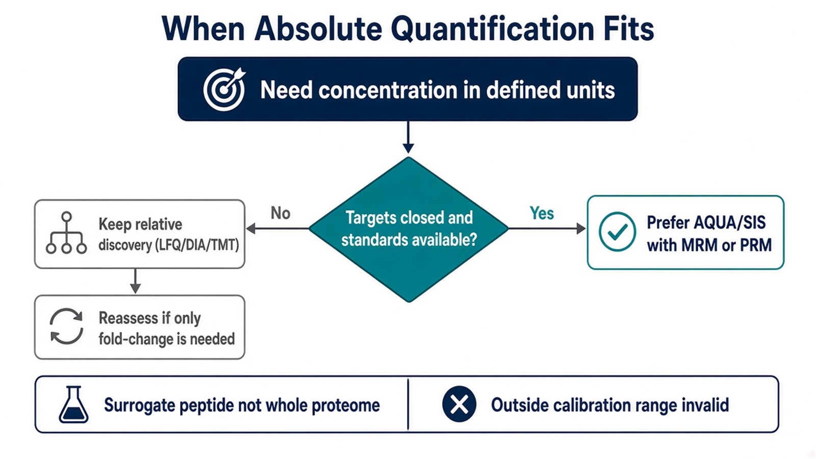 Decision flow preferring AQUA or SIS absolute assays when concentration units are required for a closed target list, or relative discovery when fold change is enough