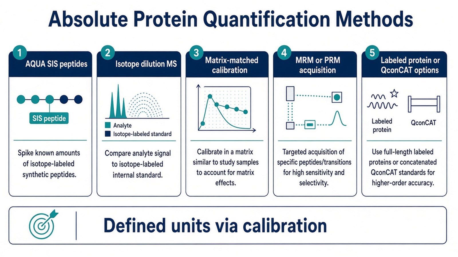 Overview of absolute protein quantification method routes including AQUA SIS peptides, isotope dilution, matrix-matched calibration, and MRM or PRM acquisition
