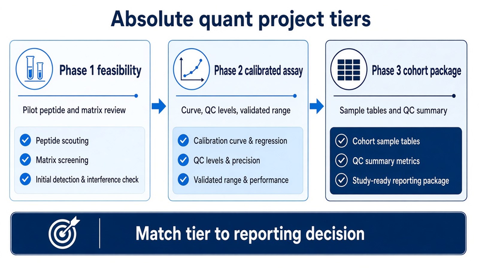 Three absolute quantification project tiers from Phase 1 feasibility through Phase 2 calibrated assay to Phase 3 cohort reporting package