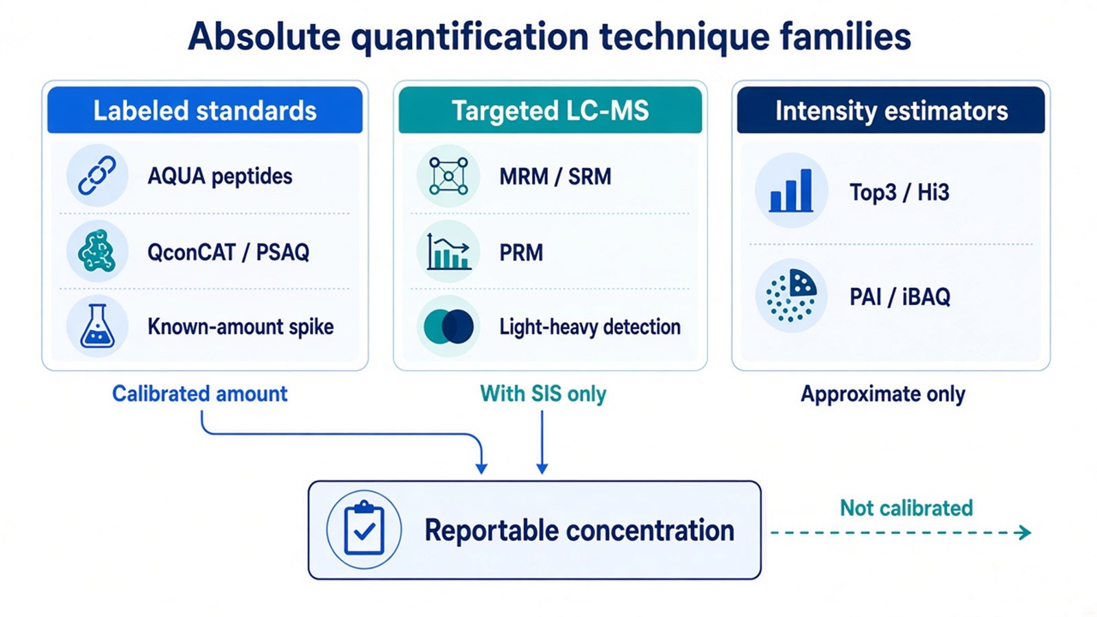 Absolute quantification technique families comparing labeled standards, targeted LC-MS with SIS, and approximate intensity estimators