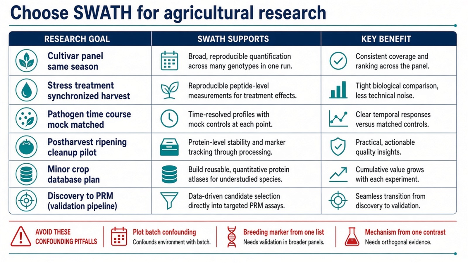 Choosing agricultural SWATH applications by cultivar contrast, field batch design, quality or stress matrix, and discovery versus targeted follow-up Choosing agricultural SWATH applications by cultivar contrast, field batch design, quality or stress matrix, and discovery versus targeted follow-up