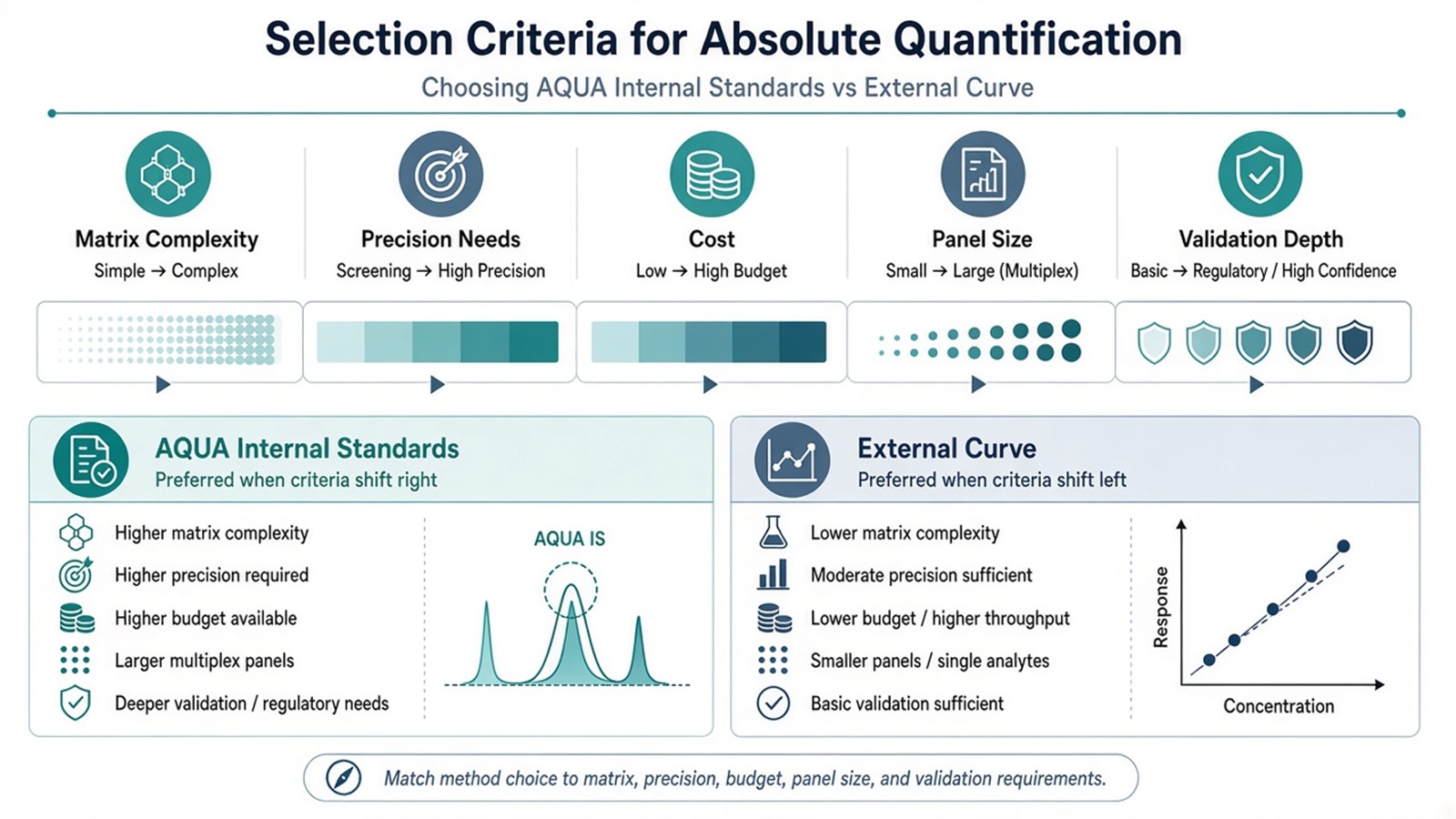 Selection criteria comparing AQUA internal standards and external calibrators across matrix complexity, precision, cost, and validation depth