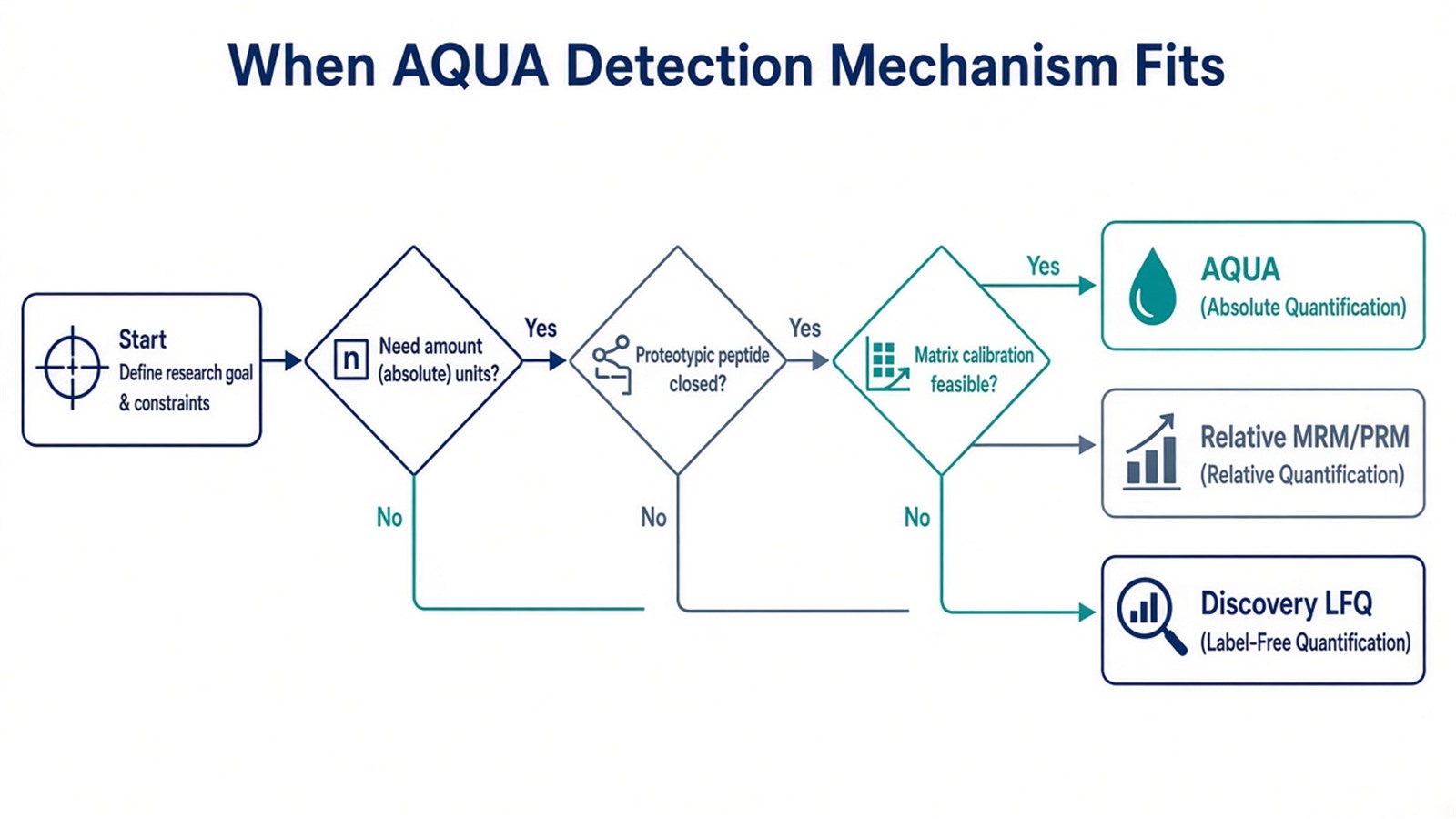 Decision flow for when the AQUA isotope dilution detection mechanism fits versus relative targeted or discovery routes Decision flow for when the AQUA isotope dilution detection mechanism fits versus relative targeted or discovery routes
