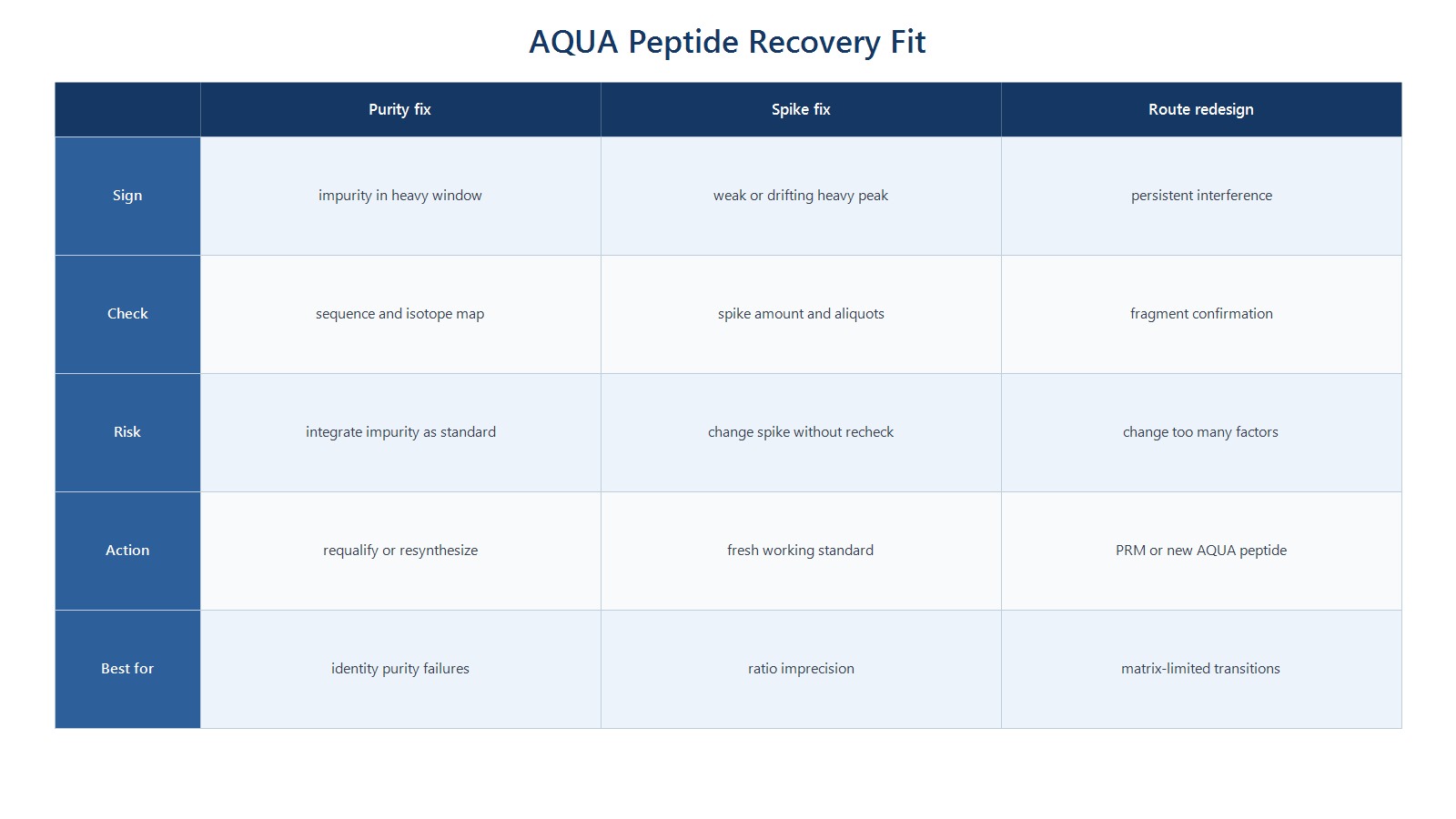 Choosing AQUA peptide recovery actions by purity, spike level, storage, matrix recovery, and whether PRM or a new surrogate is required Choosing AQUA peptide recovery actions by purity, spike level, storage, matrix recovery, and whether PRM or a new surrogate is required