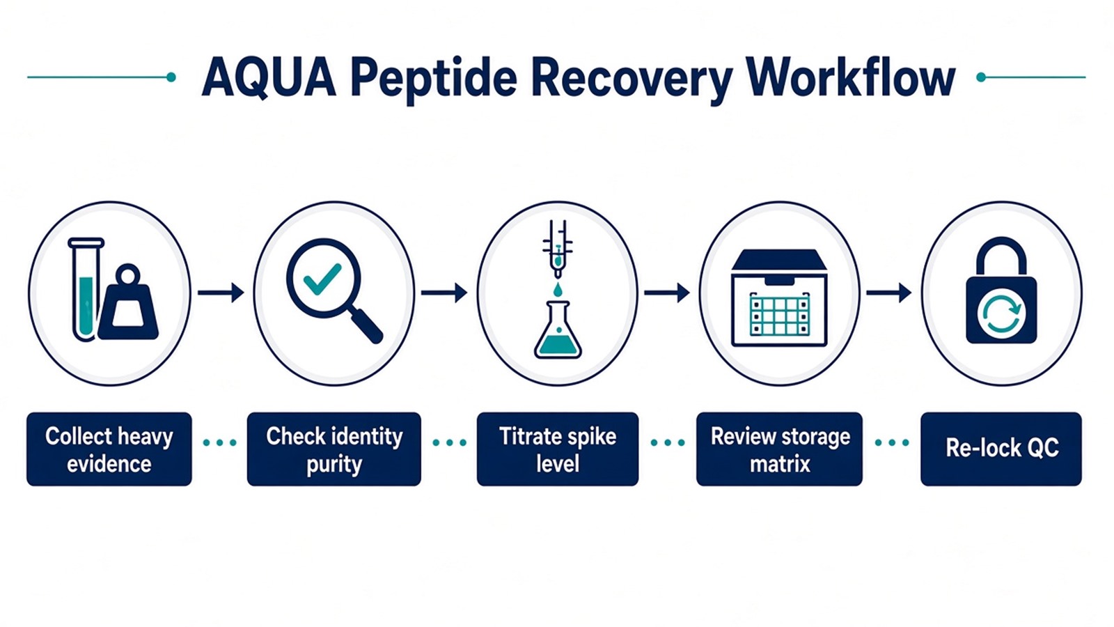 AQUA peptide troubleshooting workflow from heavy-peak evidence through identity and purity check, spike titration, storage review, matrix recovery, and re-locked QC AQUA peptide troubleshooting workflow from heavy-peak evidence through identity and purity check, spike titration, storage review, matrix recovery, and re-locked QC