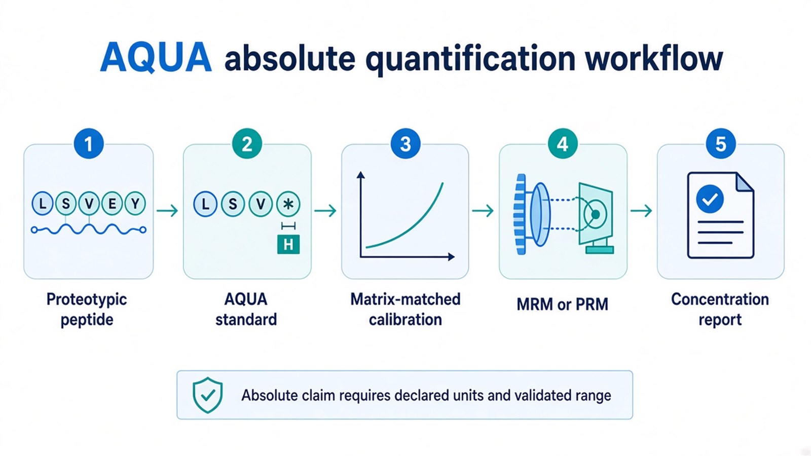AQUA absolute quantification workflow from proteotypic peptide and AQUA standard through matrix-matched calibration and MRM or PRM to concentration report
