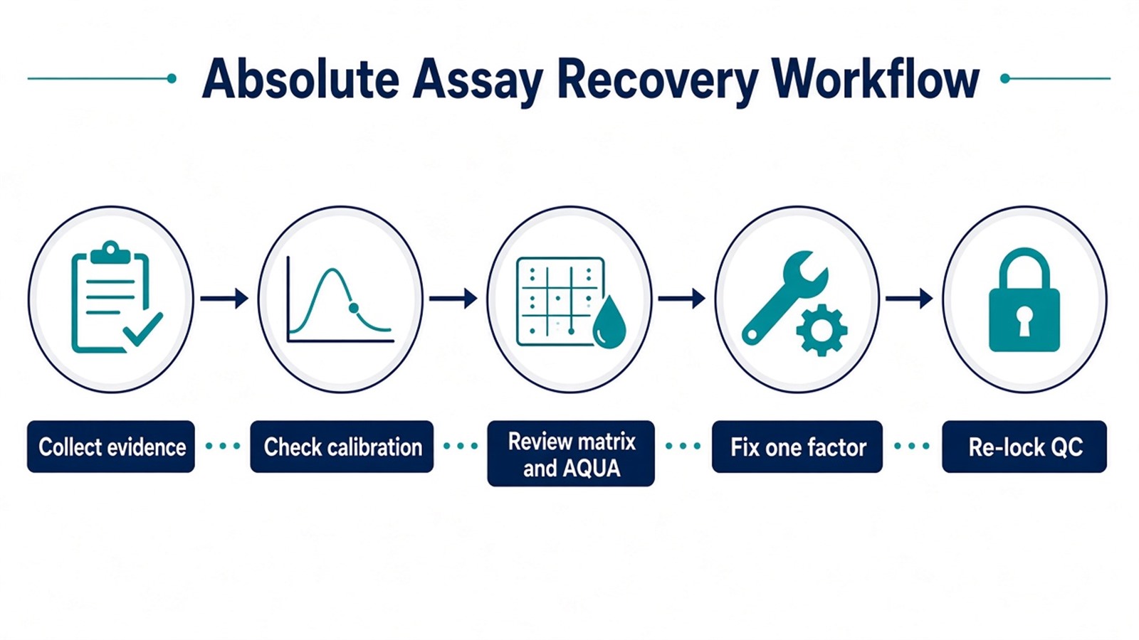 Absolute quantification troubleshooting workflow from failure evidence through calibration and matrix review, AQUA spike check, digestion QC, and revised cohort lock Absolute quantification troubleshooting workflow from failure evidence through calibration and matrix review, AQUA spike check, digestion QC, and revised cohort lock