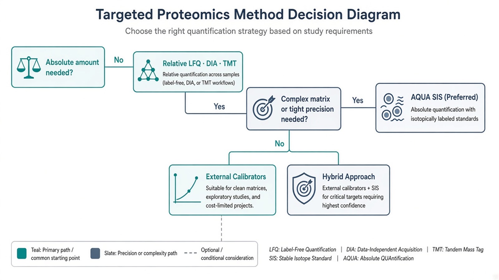 Decision flow choosing AQUA SIS, external calibrators, hybrid designs, or relative discovery methods