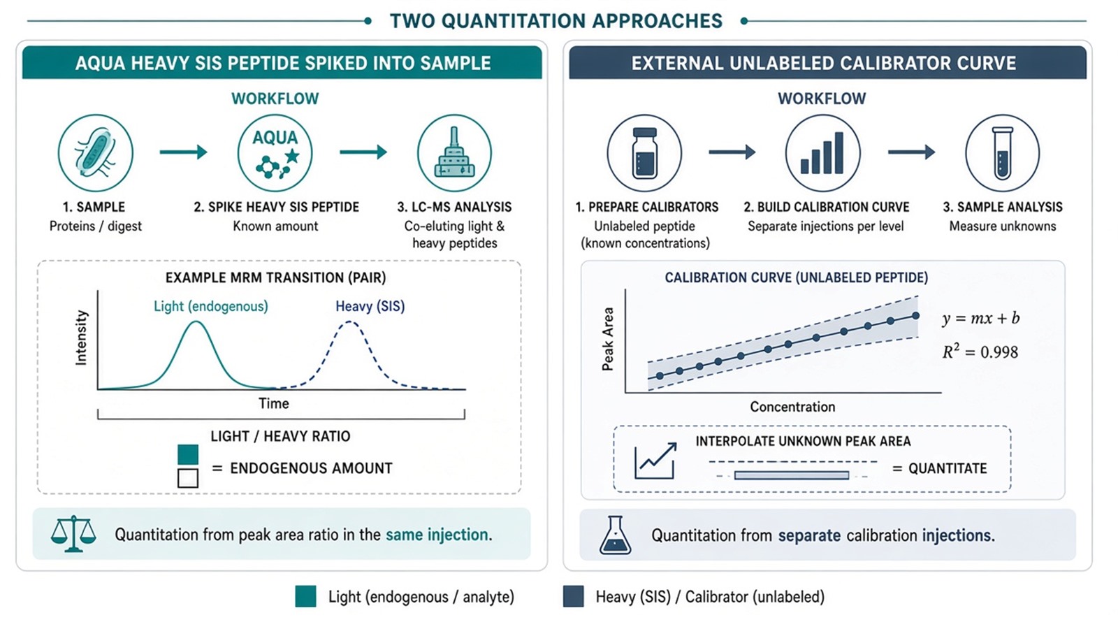 Side-by-side comparison of AQUA heavy internal standards with light-to-heavy ratios versus external unlabeled calibrator curves