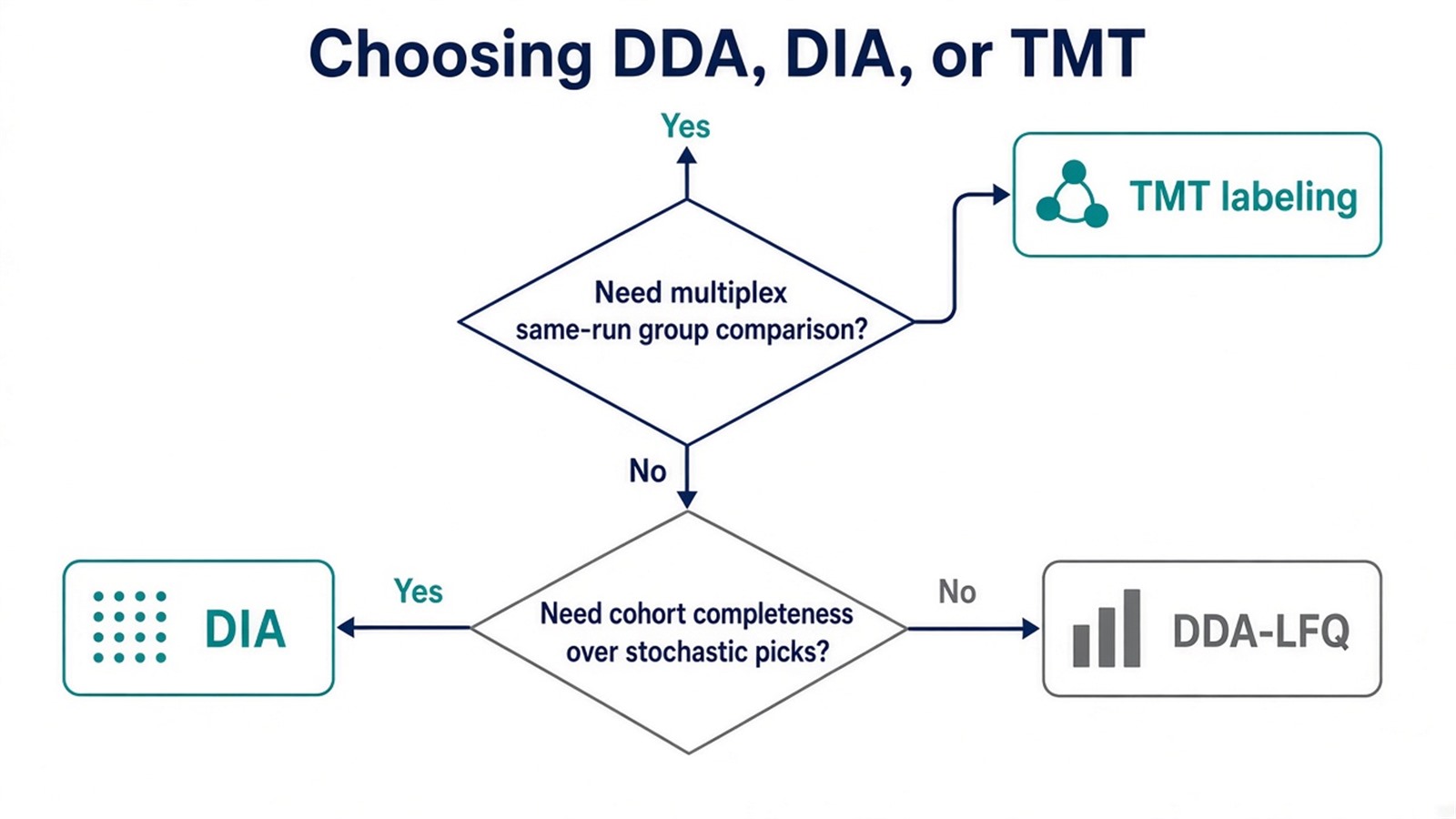 Decision flow starting with TMT multiplex need, then DIA versus DDA for label-free acquisition, with targeted alternatives Decision flow starting with TMT multiplex need, then DIA versus DDA for label-free acquisition, with targeted alternatives