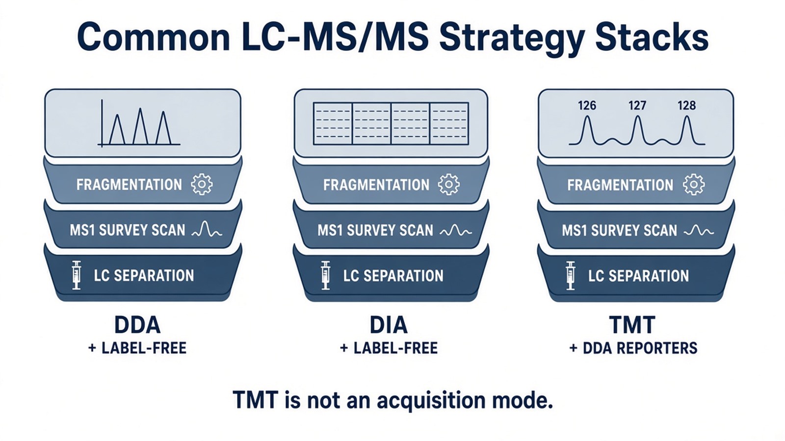 Three common stacks: DDA plus label-free, DIA plus label-free, and TMT plus DDA reporter readout Three common stacks: DDA plus label-free, DIA plus label-free, and TMT plus DDA reporter readout