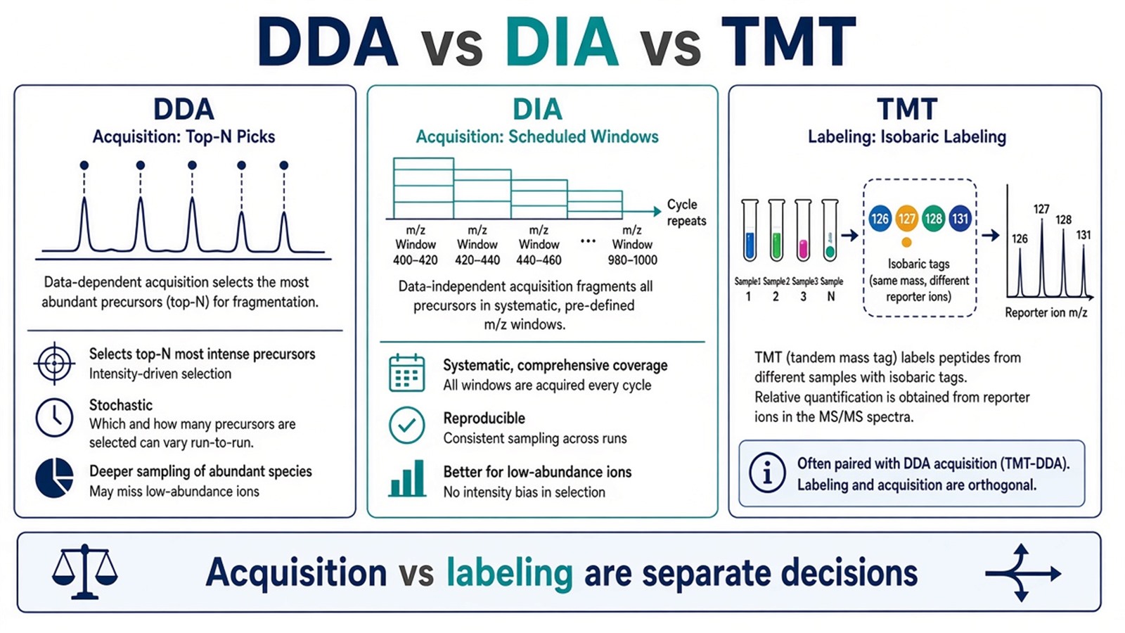 Three-column overview separating DDA and DIA as acquisition modes from TMT as isobaric labeling often paired with DDA Three-column overview separating DDA and DIA as acquisition modes from TMT as isobaric labeling often paired with DDA