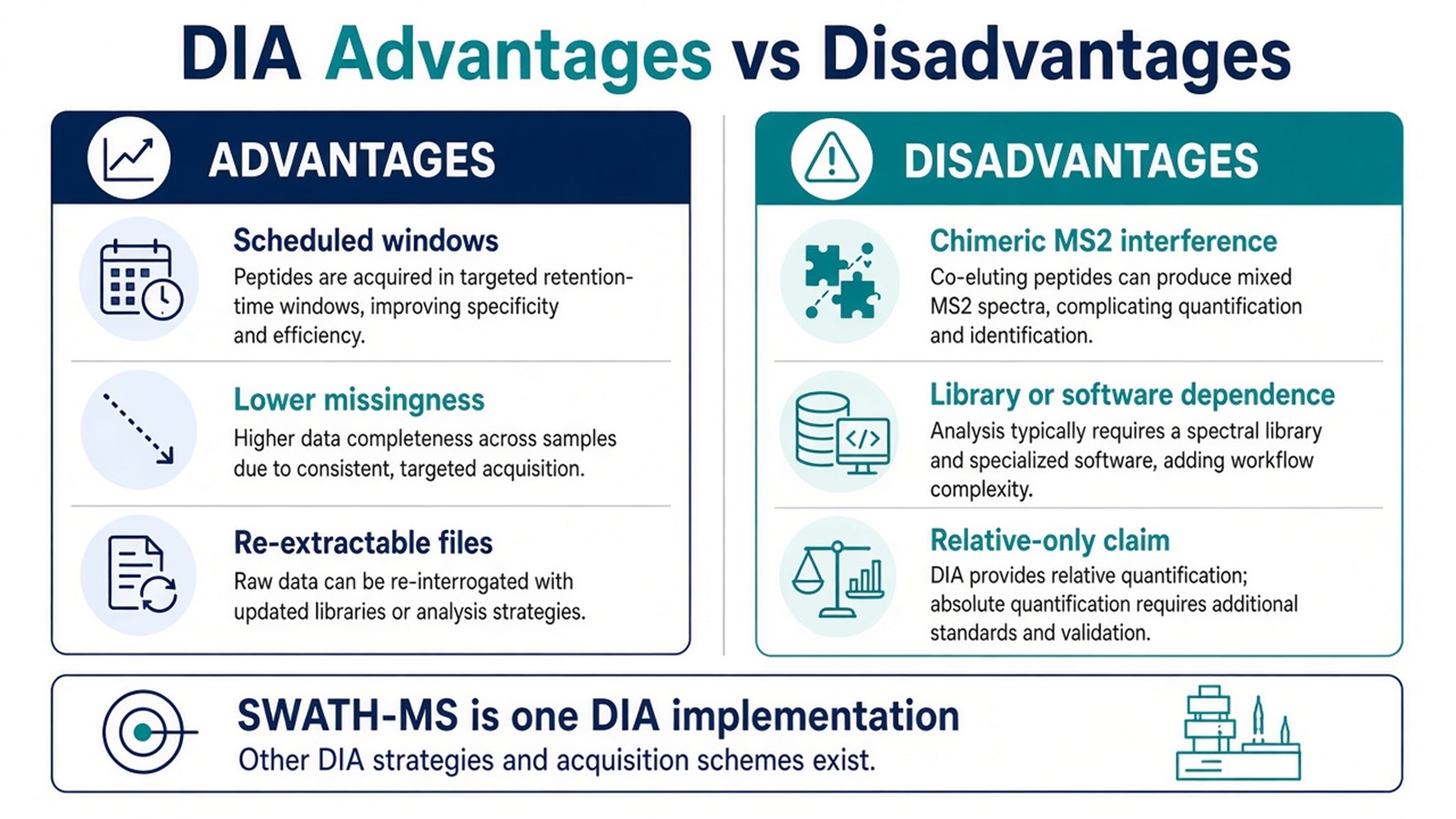 Two-column overview of DIA advantages such as scheduled-window coverage versus disadvantages including chimeric spectra, library dependence, and relative-only claims