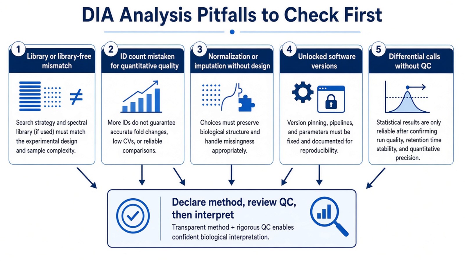 Five common DIA analysis pitfalls mapped to a declare-method, review-QC, then-interpret correction path Five common DIA analysis pitfalls mapped to a declare-method, review-QC, then-interpret correction path