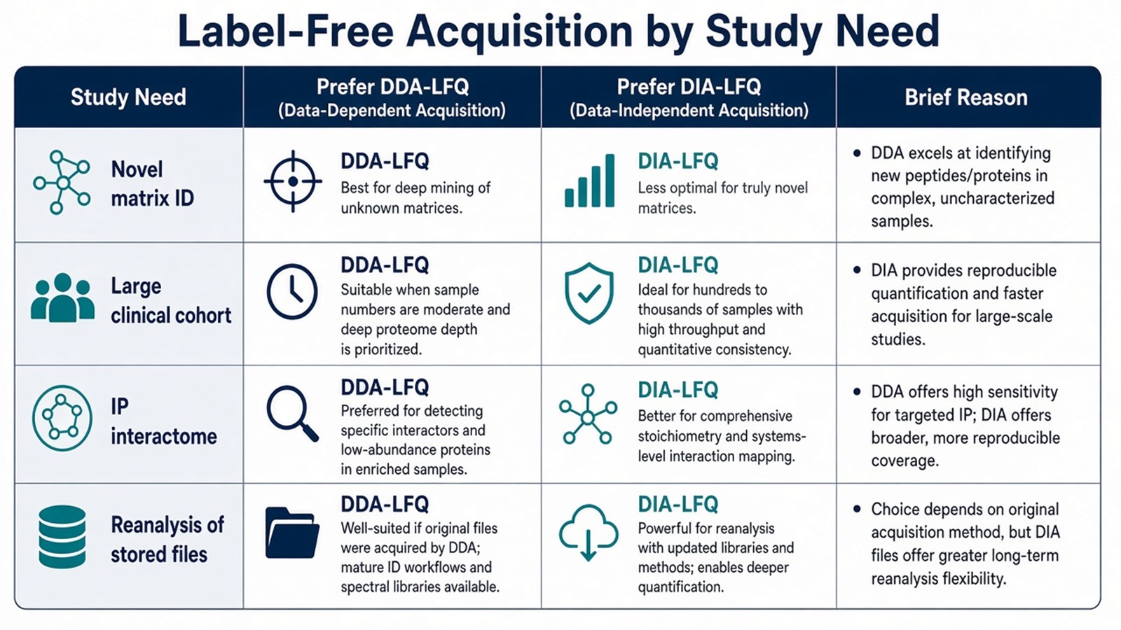 Application patterns mapping novel-matrix ID and IP work toward DDA-LFQ and large cohorts toward DIA-LFQ