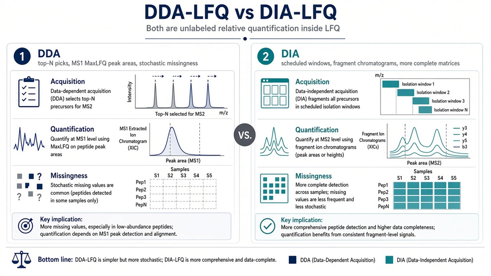 Side-by-side comparison of DDA-LFQ with MS1 MaxLFQ versus DIA-LFQ with scheduled windows and fragment chromatograms