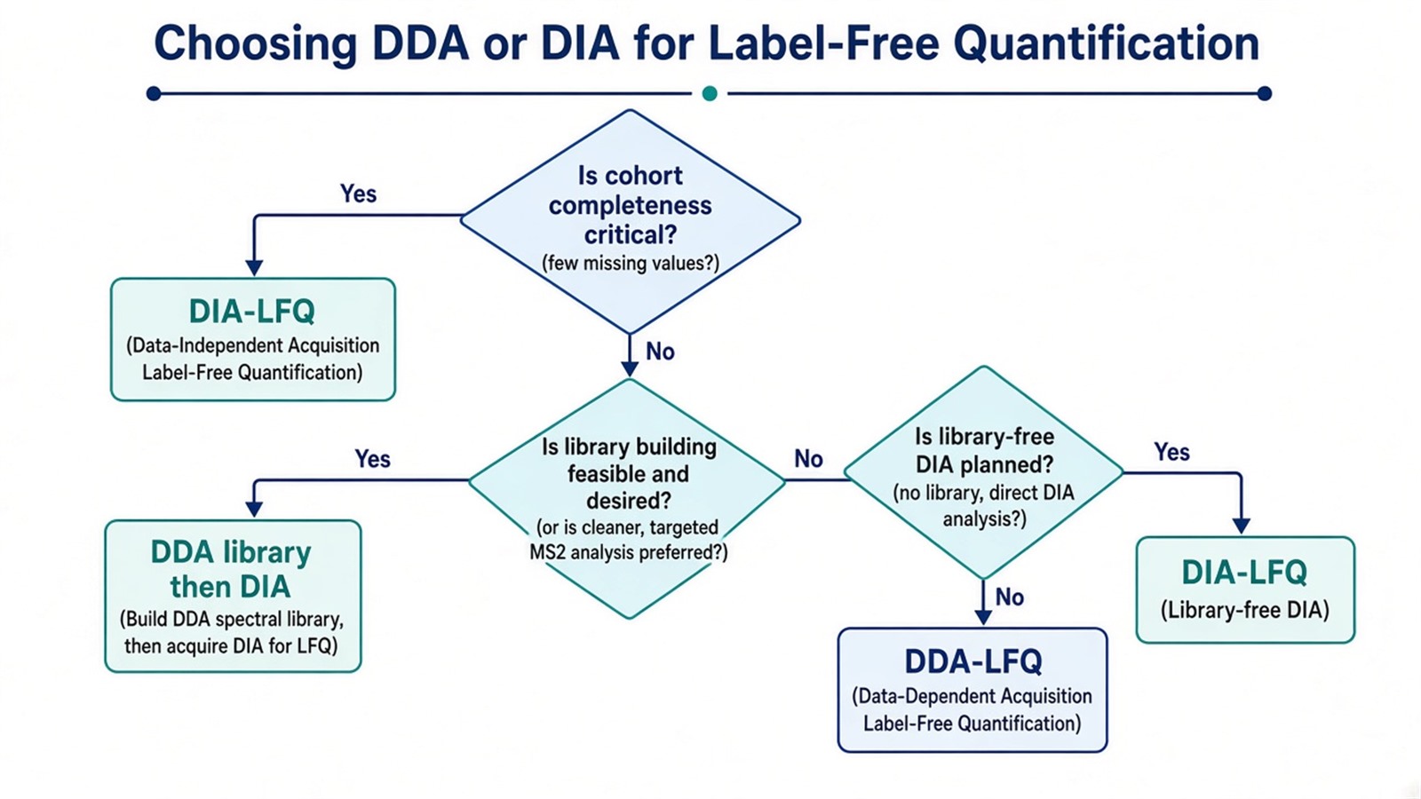 Decision flow for choosing DDA-LFQ versus DIA-LFQ within label-free quantification, including DDA library then DIA