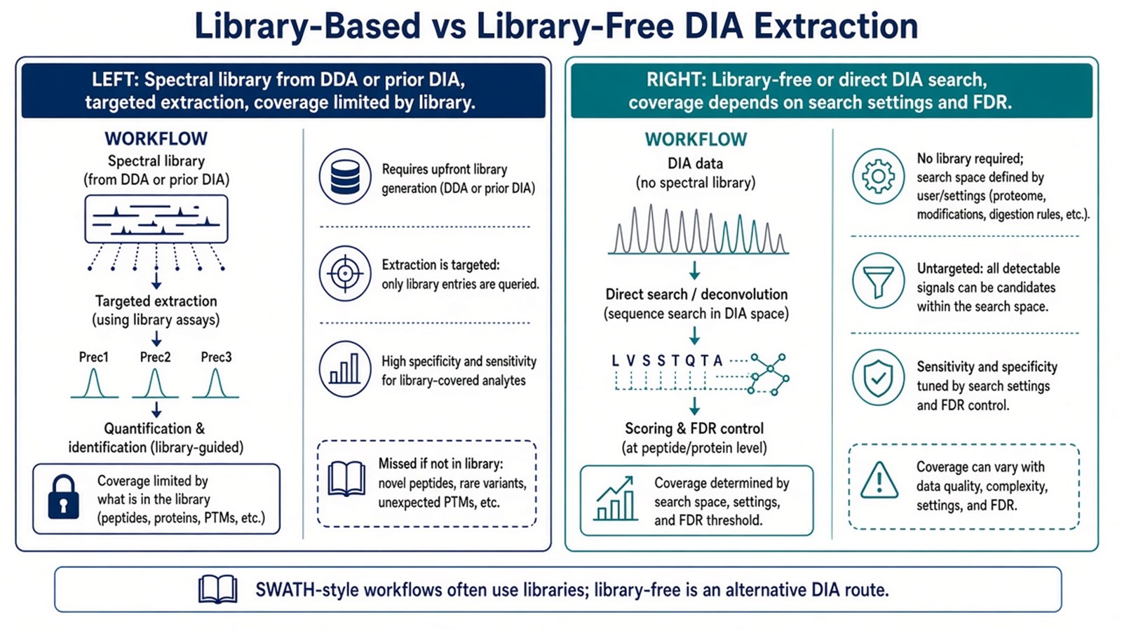 Side-by-side comparison of library-based targeted extraction versus library-free DIA search, noting that SWATH-style workflows often use libraries Side-by-side comparison of library-based targeted extraction versus library-free DIA search, noting that SWATH-style workflows often use libraries
