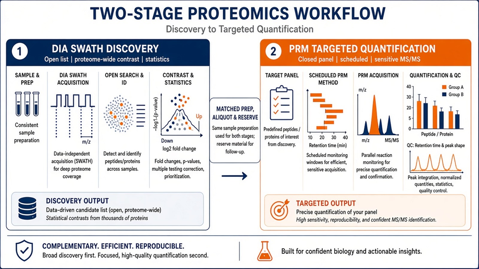 DIA-PRM application flow from matched discovery prep through DIA extraction and contrast testing, then closed PRM panel remeasurement DIA-PRM application flow from matched discovery prep through DIA extraction and contrast testing, then closed PRM panel remeasurement