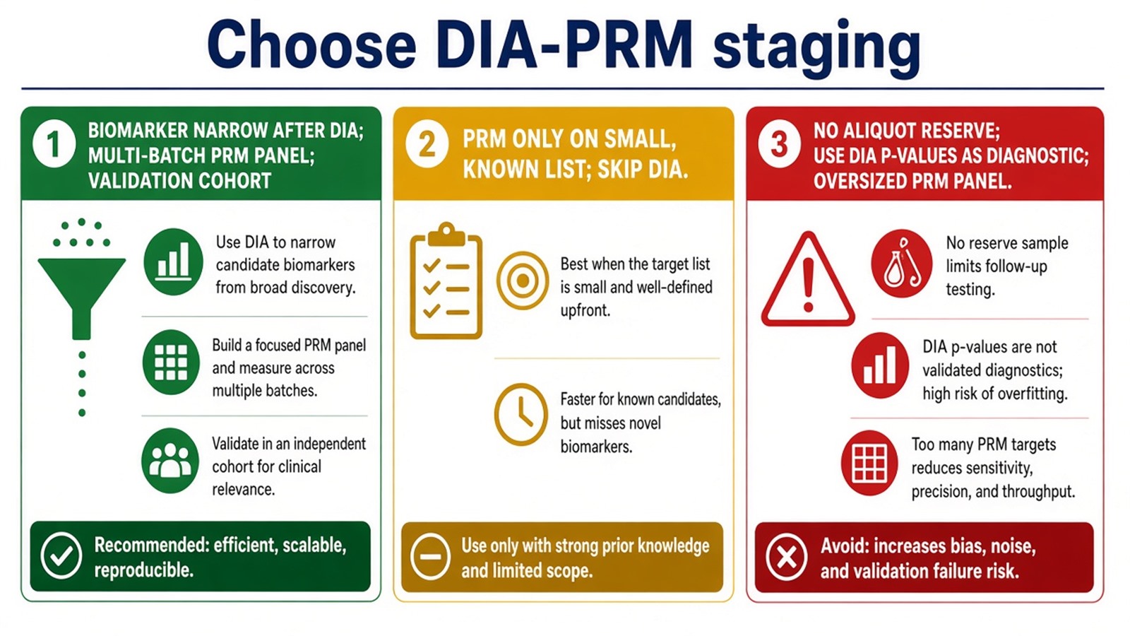 Choosing DIA-PRM staging by discovery contrast, panel size, sample bridging, and relative versus SIS claims Choosing DIA-PRM staging by discovery contrast, panel size, sample bridging, and relative versus SIS claims
